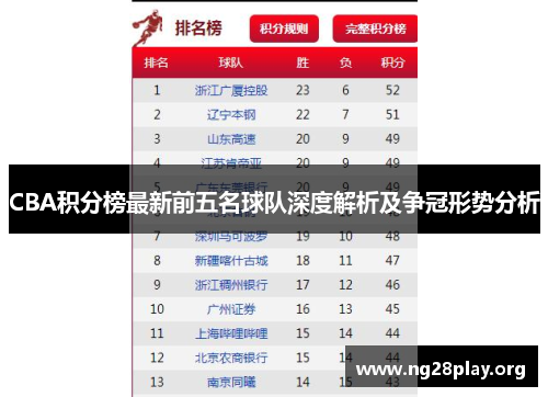 CBA积分榜最新前五名球队深度解析及争冠形势分析